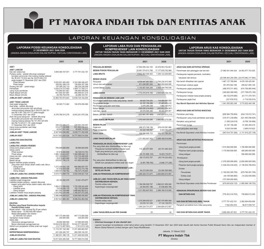 Laporan Keuangan Mayora Indah Tbk MYOR Q4 2021